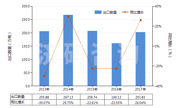2013-2017年中國天然硫酸鋇(重晶石)(HS25111000)出口量及增速統(tǒng)計